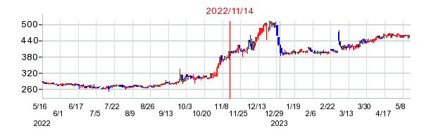 2022年11月14日 15:00前後のの株価チャート
